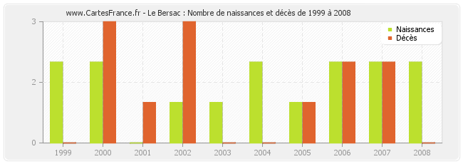 Le Bersac : Nombre de naissances et décès de 1999 à 2008